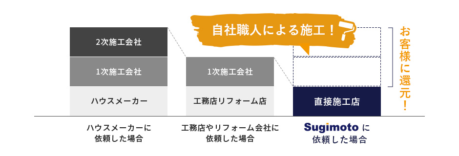 自社職人による施工！