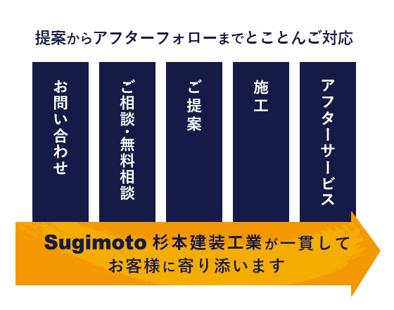 提案からアフターフォローまでとことんご対応