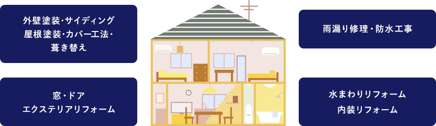 05 最長１５年保証とアフターフォロー塗装以外のリフォームもお任せいただけるので末永く安心