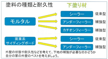 初めて塗装をお考えの方必見！！